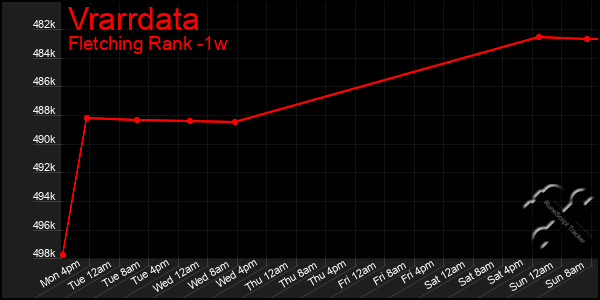 Last 7 Days Graph of Vrarrdata