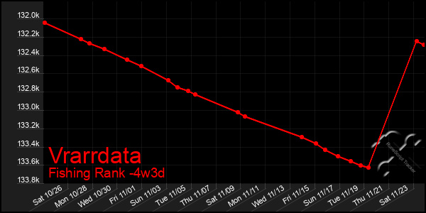 Last 31 Days Graph of Vrarrdata