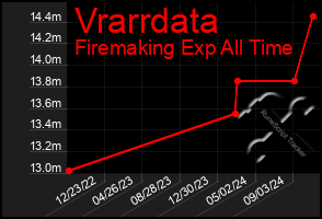 Total Graph of Vrarrdata