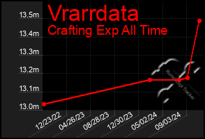 Total Graph of Vrarrdata