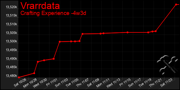 Last 31 Days Graph of Vrarrdata