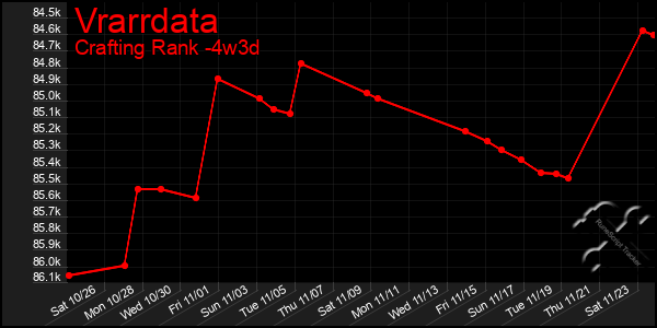 Last 31 Days Graph of Vrarrdata