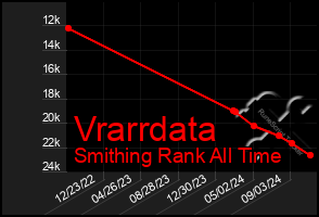 Total Graph of Vrarrdata