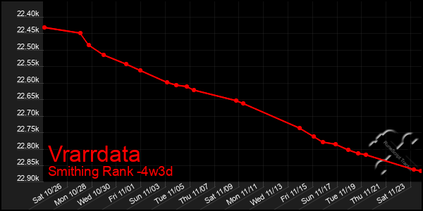 Last 31 Days Graph of Vrarrdata