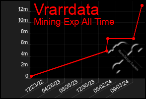 Total Graph of Vrarrdata