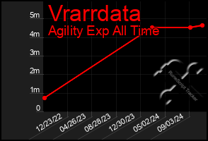 Total Graph of Vrarrdata