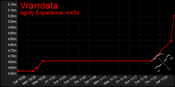 Last 31 Days Graph of Vrarrdata