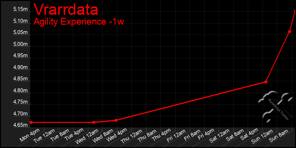 Last 7 Days Graph of Vrarrdata