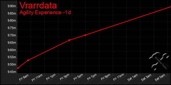 Last 24 Hours Graph of Vrarrdata