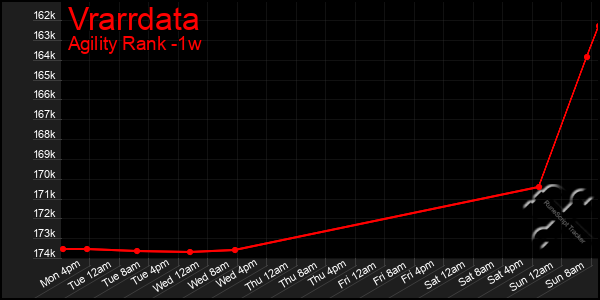 Last 7 Days Graph of Vrarrdata