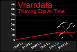 Total Graph of Vrarrdata