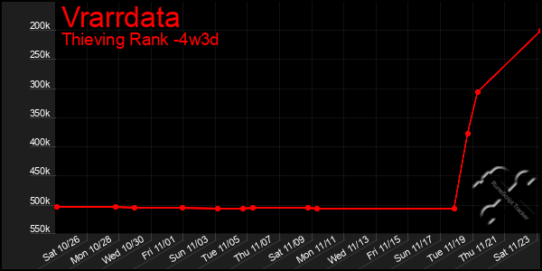 Last 31 Days Graph of Vrarrdata