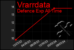 Total Graph of Vrarrdata