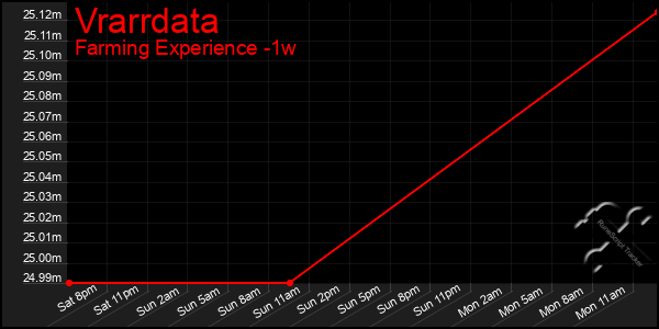 Last 7 Days Graph of Vrarrdata