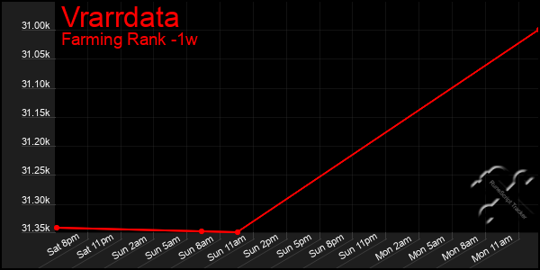 Last 7 Days Graph of Vrarrdata