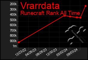 Total Graph of Vrarrdata