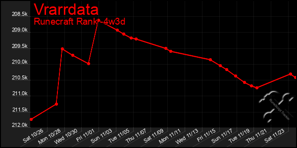 Last 31 Days Graph of Vrarrdata