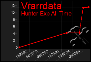 Total Graph of Vrarrdata