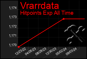 Total Graph of Vrarrdata