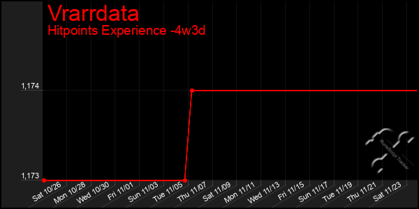 Last 31 Days Graph of Vrarrdata