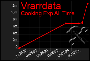 Total Graph of Vrarrdata