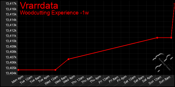 Last 7 Days Graph of Vrarrdata