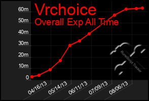 Total Graph of Vrchoice