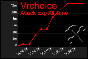 Total Graph of Vrchoice