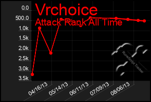 Total Graph of Vrchoice