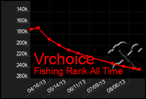 Total Graph of Vrchoice