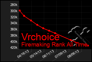 Total Graph of Vrchoice