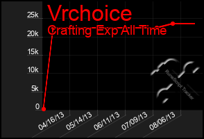 Total Graph of Vrchoice