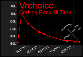 Total Graph of Vrchoice