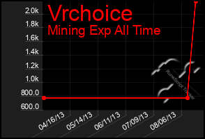 Total Graph of Vrchoice