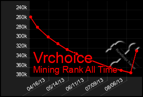 Total Graph of Vrchoice