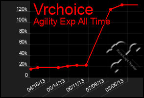 Total Graph of Vrchoice