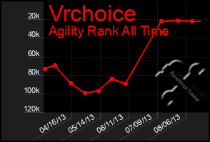 Total Graph of Vrchoice