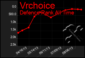 Total Graph of Vrchoice