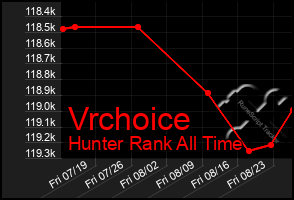 Total Graph of Vrchoice