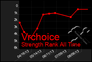 Total Graph of Vrchoice