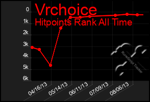 Total Graph of Vrchoice