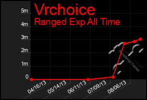 Total Graph of Vrchoice