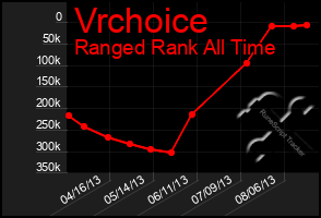 Total Graph of Vrchoice