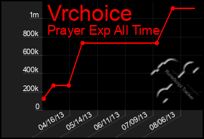 Total Graph of Vrchoice