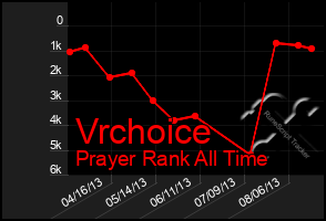 Total Graph of Vrchoice