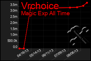 Total Graph of Vrchoice