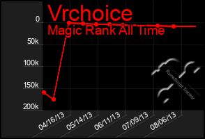 Total Graph of Vrchoice