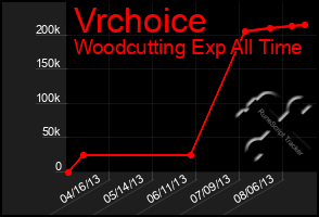 Total Graph of Vrchoice