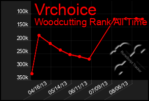 Total Graph of Vrchoice