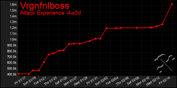 Last 31 Days Graph of Vrgnfnlboss